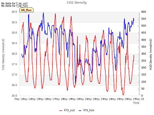 plot of CO2 Density