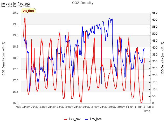 plot of CO2 Density