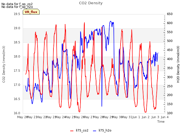 plot of CO2 Density