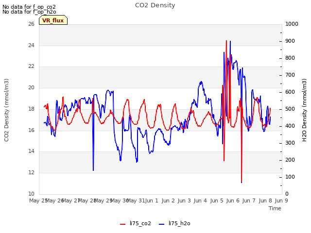 plot of CO2 Density