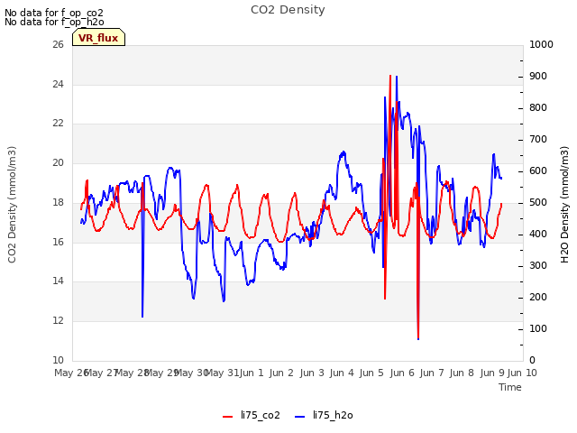 plot of CO2 Density