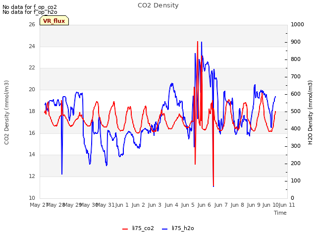 plot of CO2 Density