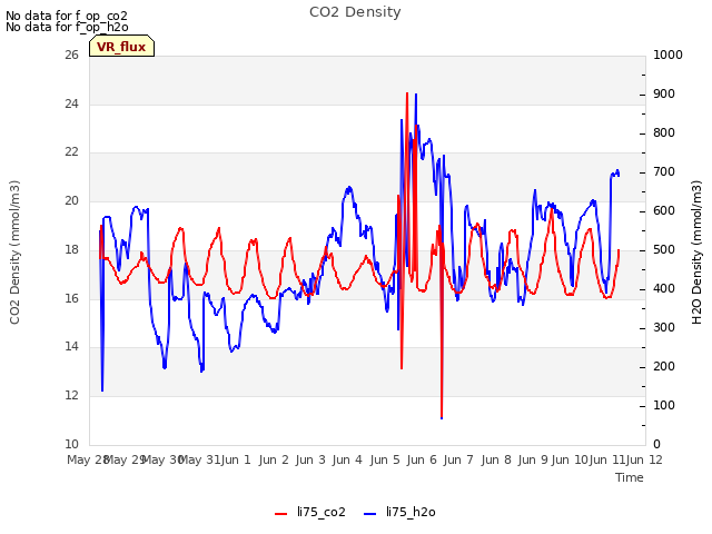 plot of CO2 Density