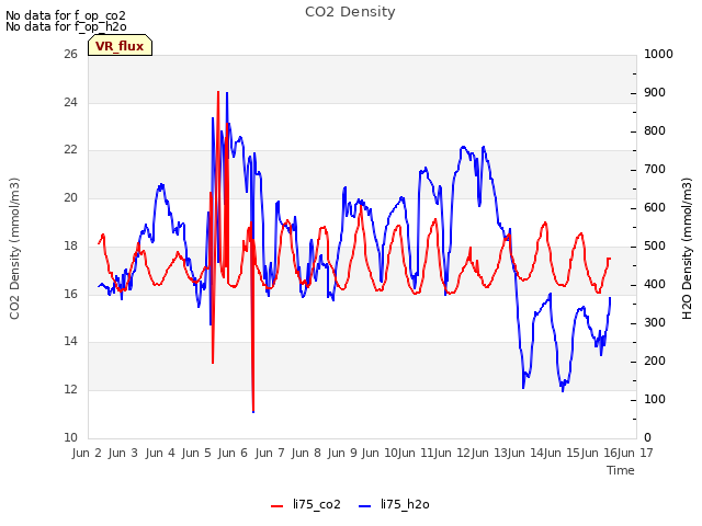 plot of CO2 Density