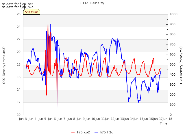 plot of CO2 Density