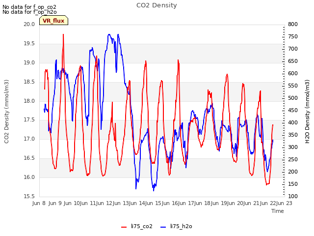 plot of CO2 Density