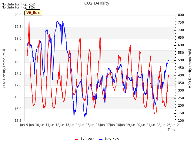 plot of CO2 Density