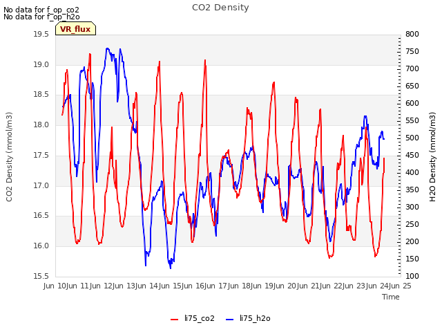 plot of CO2 Density