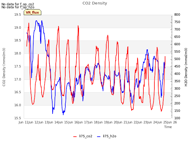 plot of CO2 Density