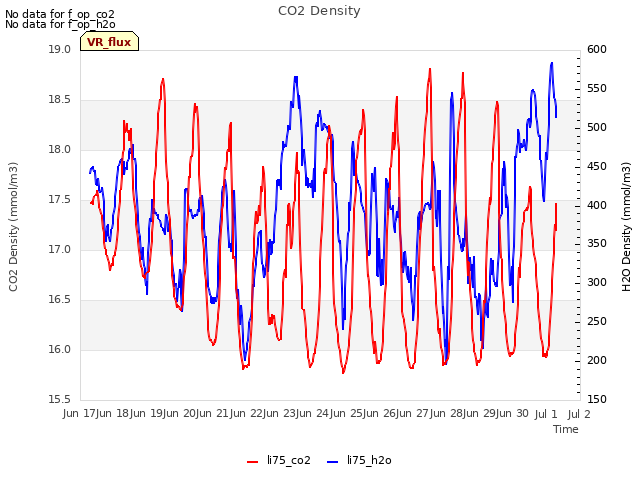 plot of CO2 Density