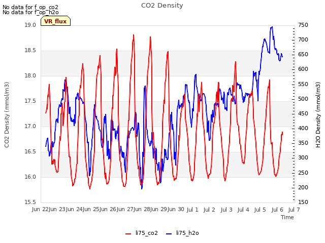 plot of CO2 Density