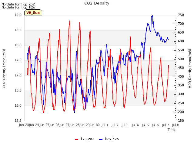 plot of CO2 Density