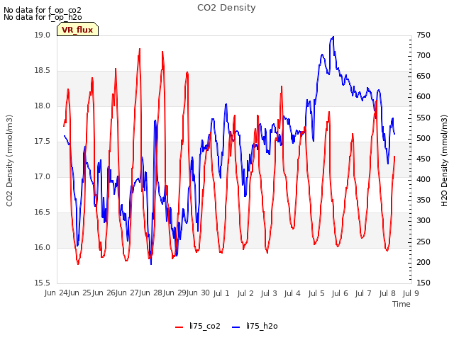 plot of CO2 Density