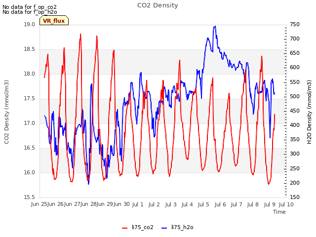 plot of CO2 Density