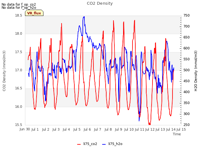 plot of CO2 Density