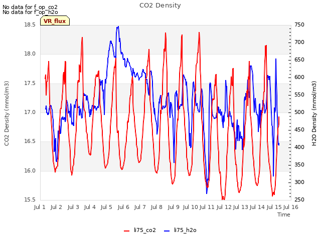 plot of CO2 Density