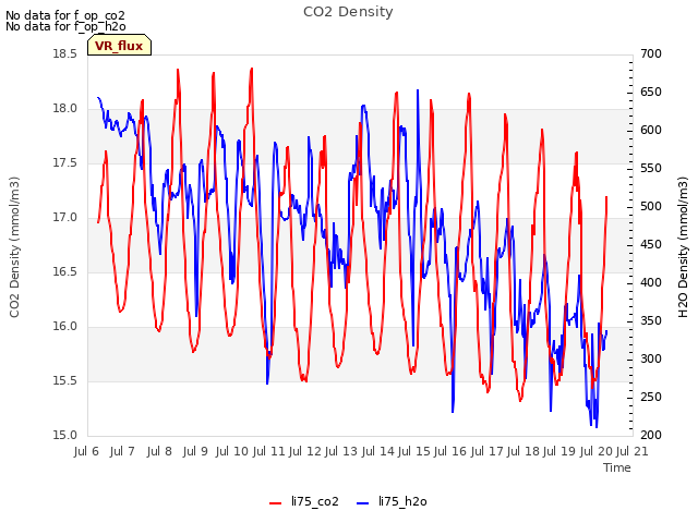 plot of CO2 Density