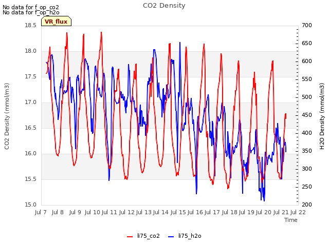 plot of CO2 Density