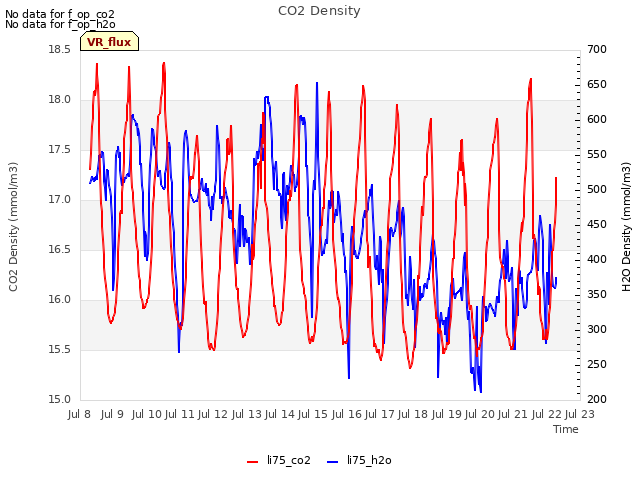 plot of CO2 Density