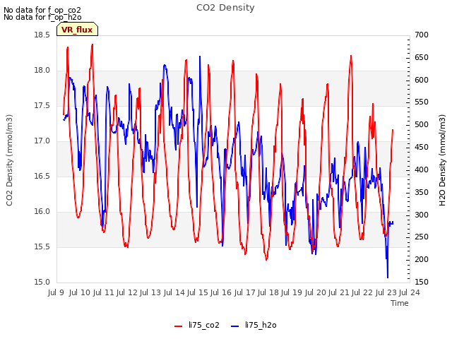 plot of CO2 Density