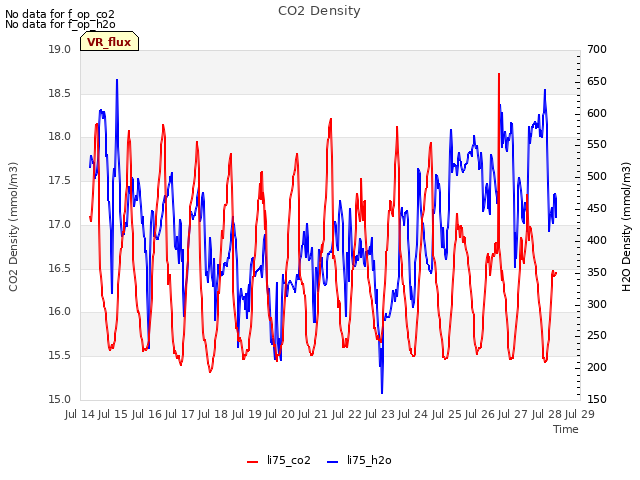 plot of CO2 Density