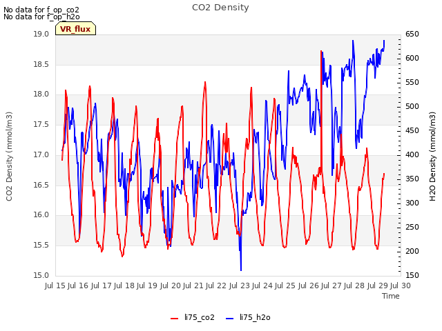 plot of CO2 Density