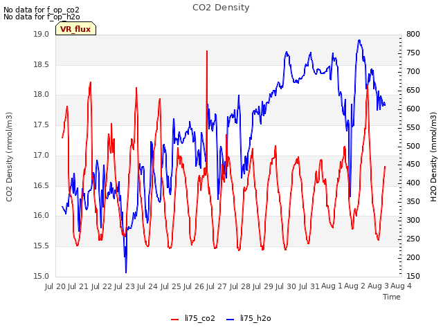 plot of CO2 Density