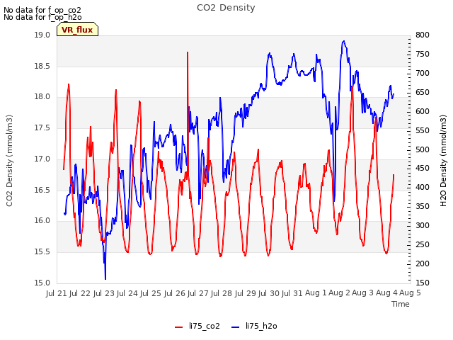 plot of CO2 Density