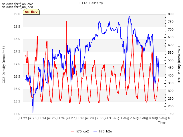 plot of CO2 Density