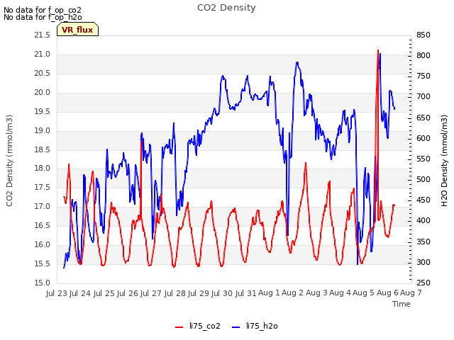 plot of CO2 Density