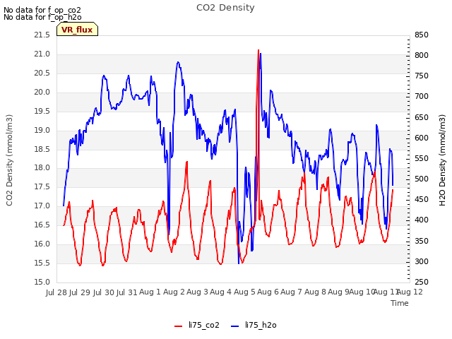 plot of CO2 Density