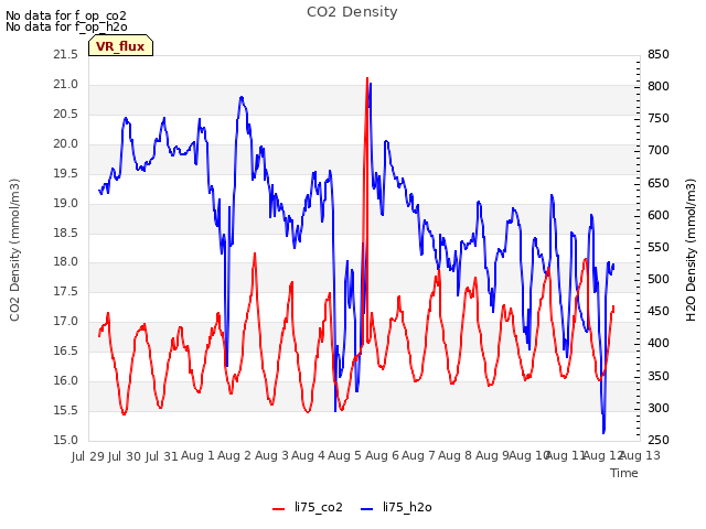 plot of CO2 Density