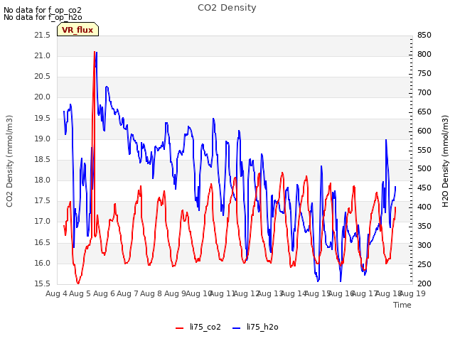 plot of CO2 Density