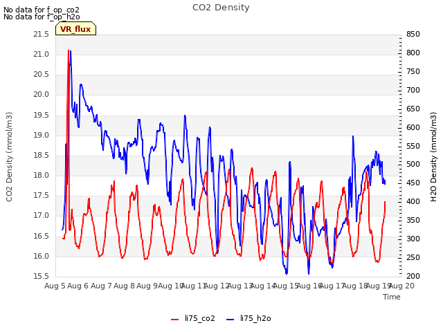 plot of CO2 Density