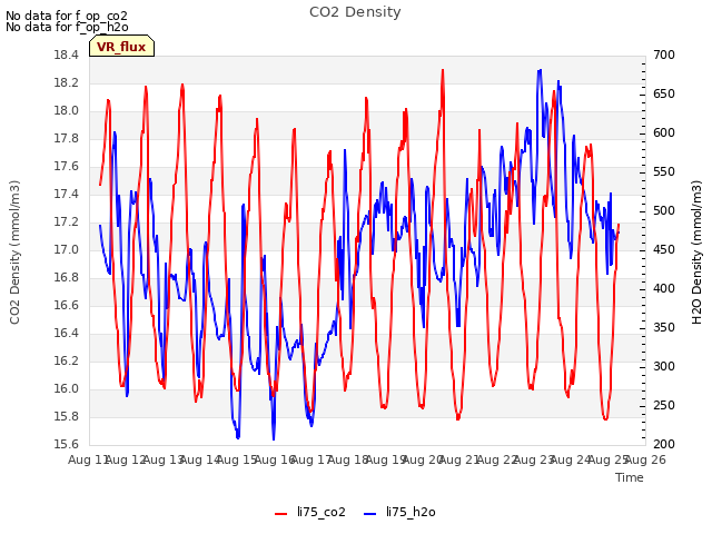 plot of CO2 Density