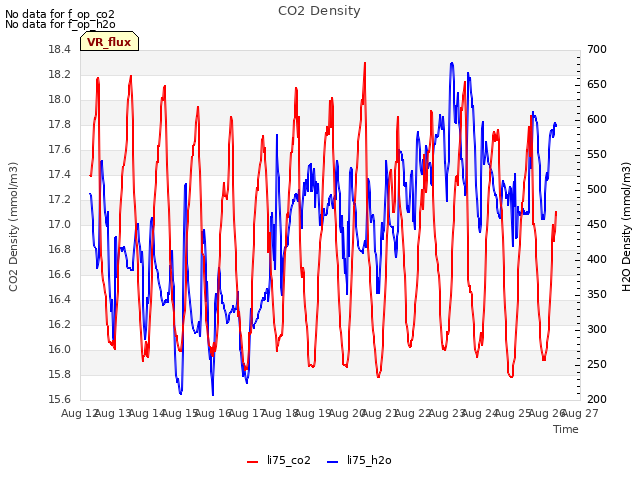 plot of CO2 Density