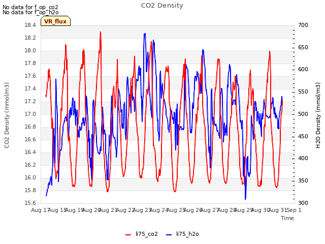 plot of CO2 Density