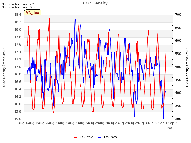 plot of CO2 Density