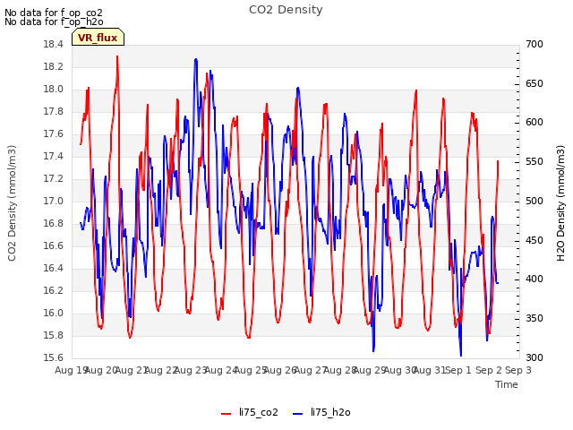 plot of CO2 Density