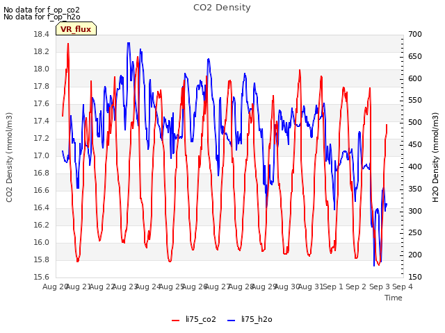 plot of CO2 Density