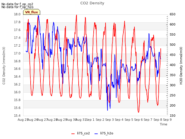 plot of CO2 Density