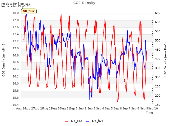 plot of CO2 Density