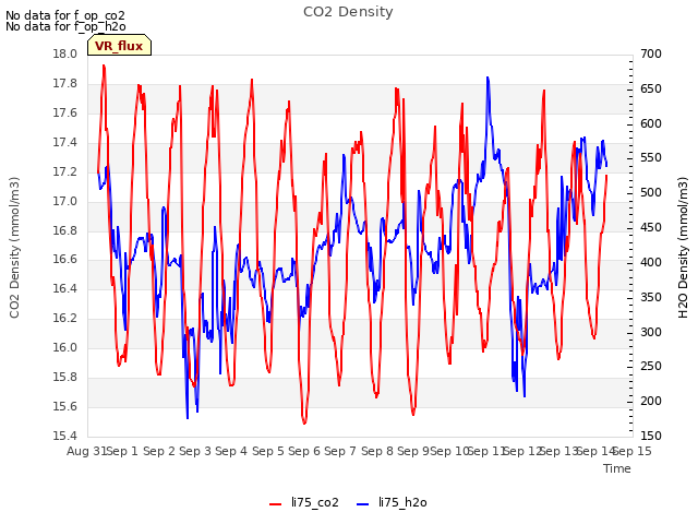 plot of CO2 Density