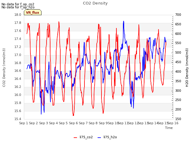 plot of CO2 Density