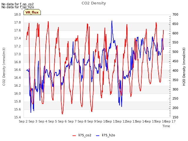 plot of CO2 Density