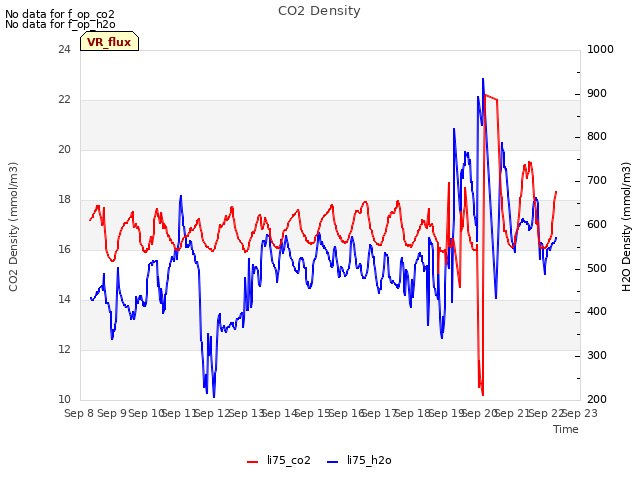 plot of CO2 Density