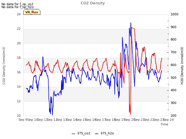 plot of CO2 Density