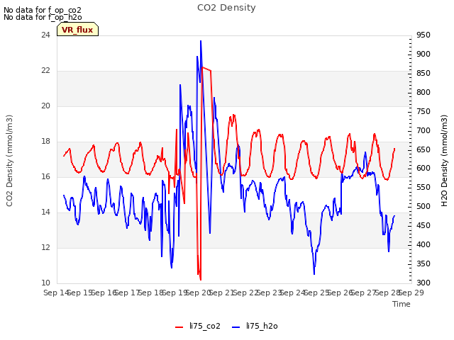 plot of CO2 Density