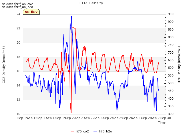 plot of CO2 Density