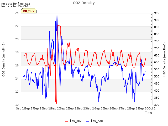 plot of CO2 Density